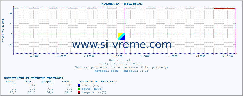 POVPREČJE ::  KOLUBARA -  BELI BROD :: višina | pretok | temperatura :: zadnja dva dni / 5 minut.