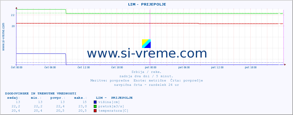 POVPREČJE ::  LIM -  PRIJEPOLJE :: višina | pretok | temperatura :: zadnja dva dni / 5 minut.