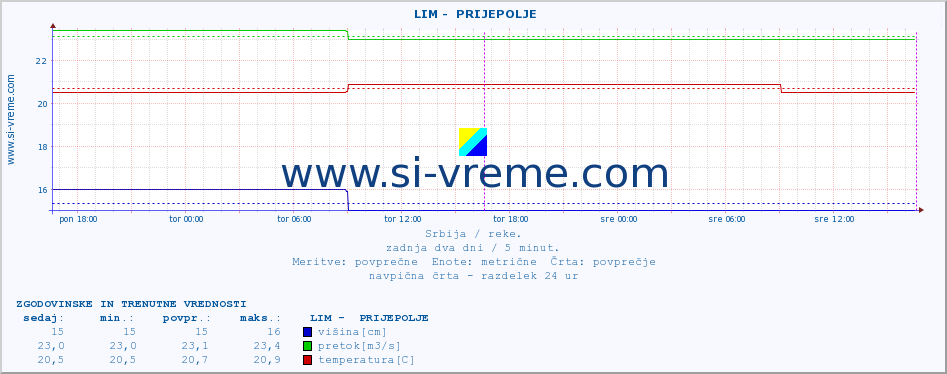 POVPREČJE ::  LIM -  PRIJEPOLJE :: višina | pretok | temperatura :: zadnja dva dni / 5 minut.