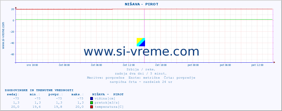 POVPREČJE ::  NIŠAVA -  PIROT :: višina | pretok | temperatura :: zadnja dva dni / 5 minut.