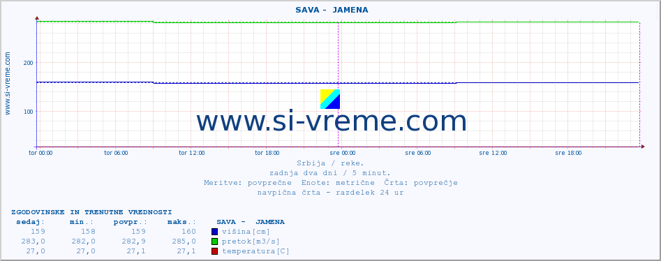 POVPREČJE ::  SAVA -  JAMENA :: višina | pretok | temperatura :: zadnja dva dni / 5 minut.