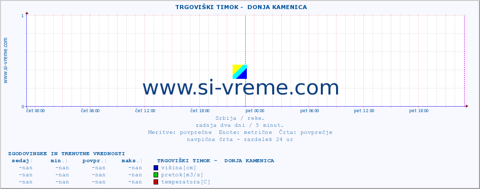 POVPREČJE ::  TRGOVIŠKI TIMOK -  DONJA KAMENICA :: višina | pretok | temperatura :: zadnja dva dni / 5 minut.