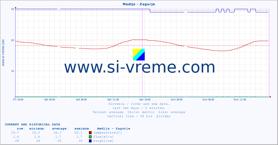  :: Medija - Zagorje :: temperature | flow | height :: last two days / 5 minutes.