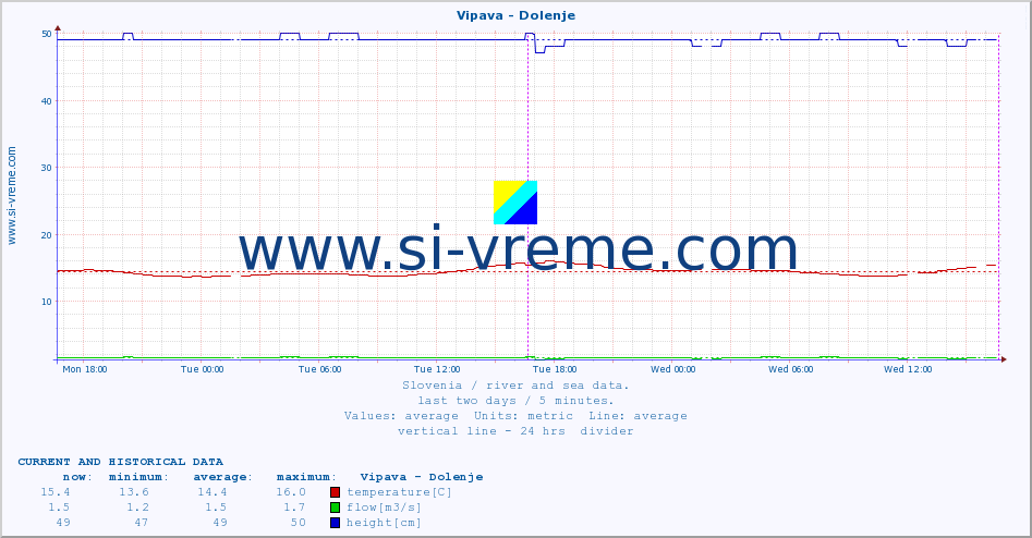  :: Vipava - Dolenje :: temperature | flow | height :: last two days / 5 minutes.