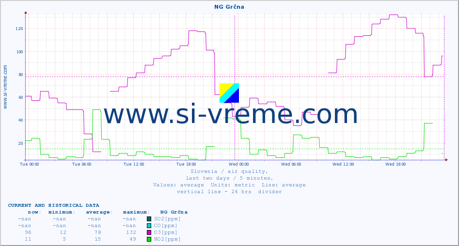 :: NG Grčna :: SO2 | CO | O3 | NO2 :: last two days / 5 minutes.