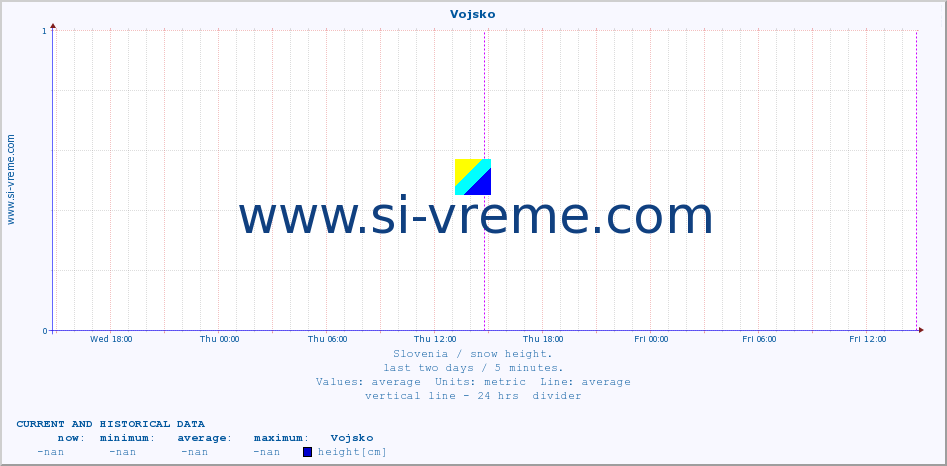  :: Vojsko :: height :: last two days / 5 minutes.