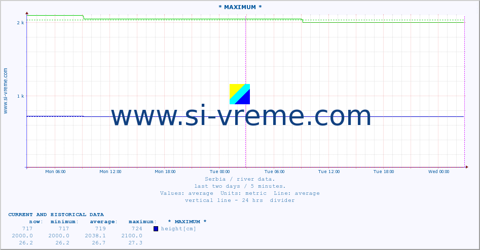  :: * MAXIMUM * :: height |  |  :: last two days / 5 minutes.