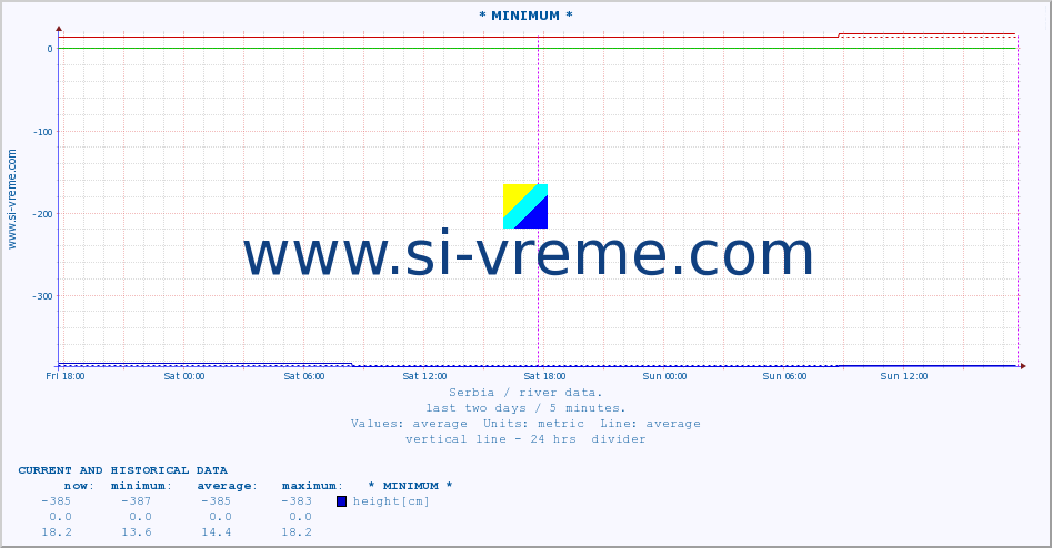  :: * MINIMUM* :: height |  |  :: last two days / 5 minutes.