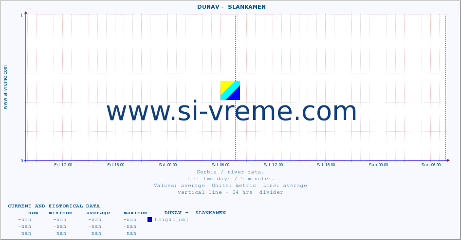  ::  DUNAV -  SLANKAMEN :: height |  |  :: last two days / 5 minutes.