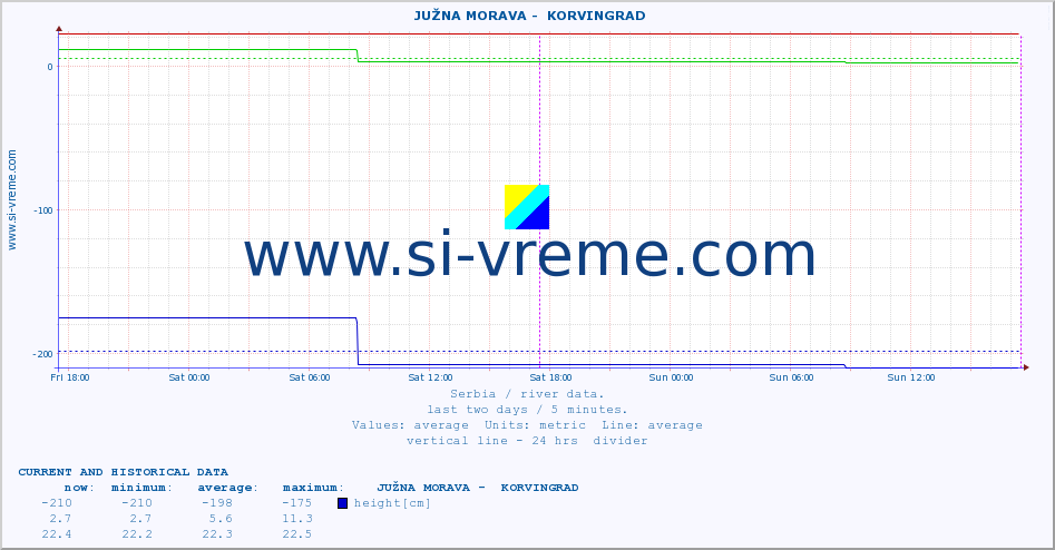  ::  JUŽNA MORAVA -  KORVINGRAD :: height |  |  :: last two days / 5 minutes.