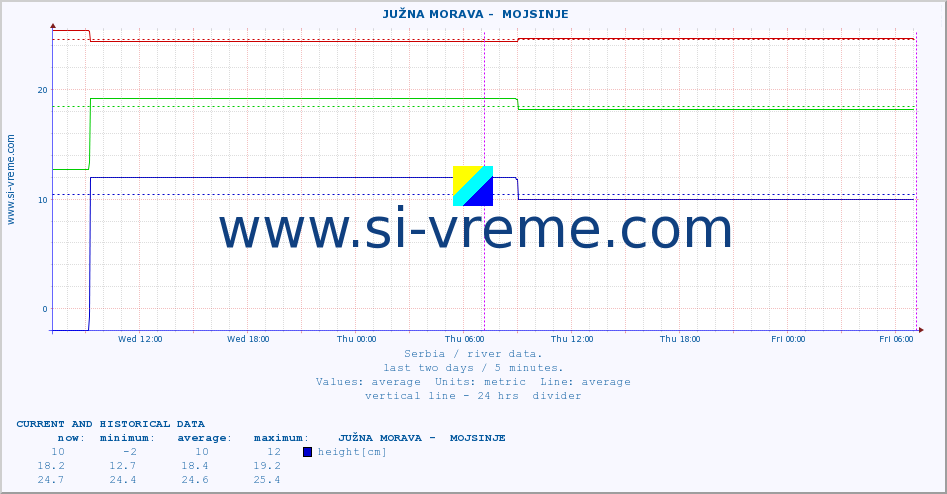  ::  JUŽNA MORAVA -  MOJSINJE :: height |  |  :: last two days / 5 minutes.