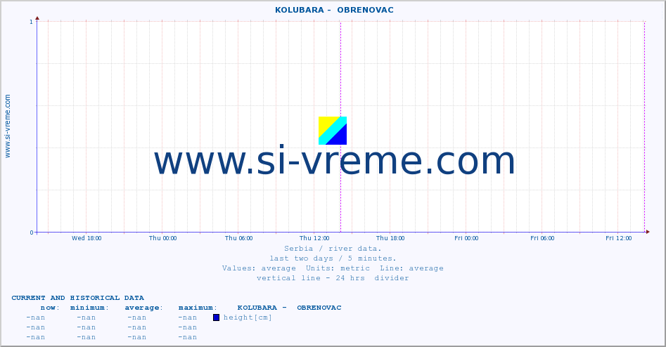  ::  KOLUBARA -  OBRENOVAC :: height |  |  :: last two days / 5 minutes.