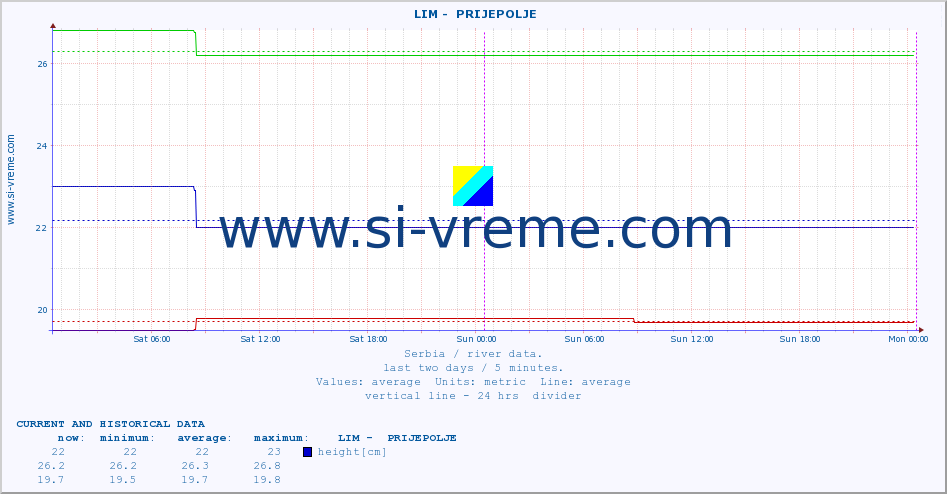  ::  LIM -  PRIJEPOLJE :: height |  |  :: last two days / 5 minutes.