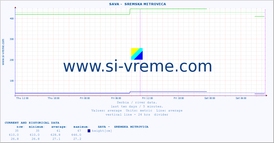  ::  SAVA -  SREMSKA MITROVICA :: height |  |  :: last two days / 5 minutes.