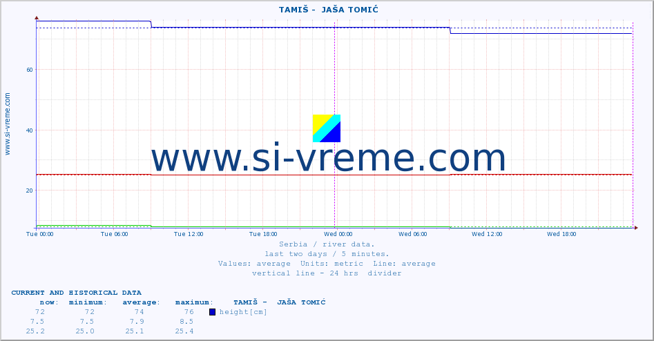  ::  TAMIŠ -  JAŠA TOMIĆ :: height |  |  :: last two days / 5 minutes.