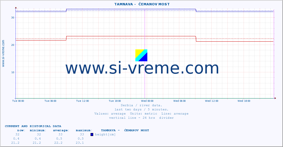  ::  TAMNAVA -  ĆEMANOV MOST :: height |  |  :: last two days / 5 minutes.