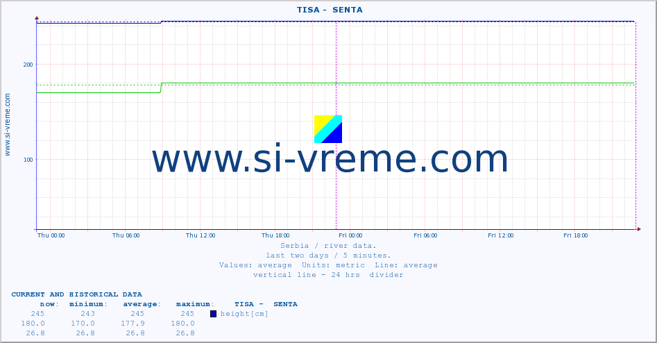  ::  TISA -  SENTA :: height |  |  :: last two days / 5 minutes.