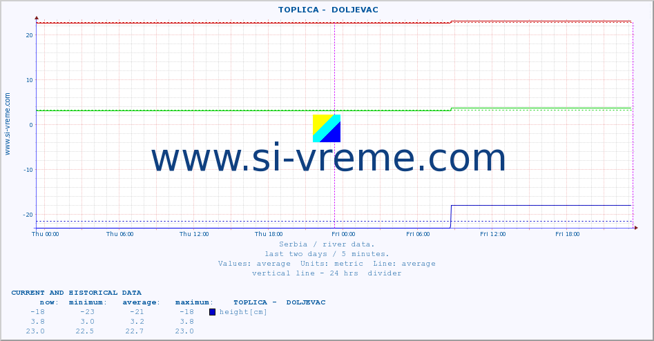  ::  TOPLICA -  DOLJEVAC :: height |  |  :: last two days / 5 minutes.