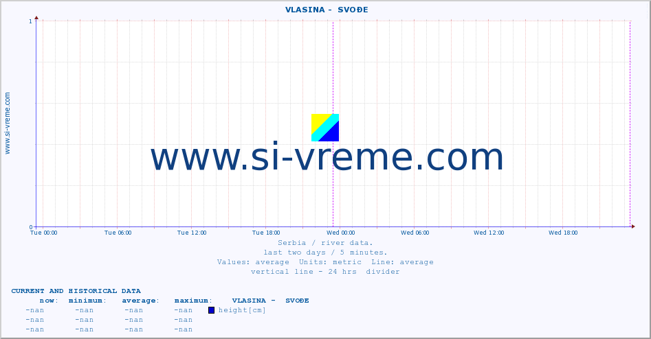  ::  VLASINA -  SVOĐE :: height |  |  :: last two days / 5 minutes.