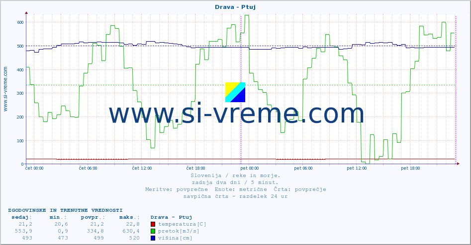 POVPREČJE :: Drava - Ptuj :: temperatura | pretok | višina :: zadnja dva dni / 5 minut.