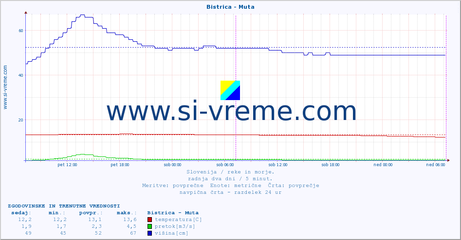 POVPREČJE :: Bistrica - Muta :: temperatura | pretok | višina :: zadnja dva dni / 5 minut.