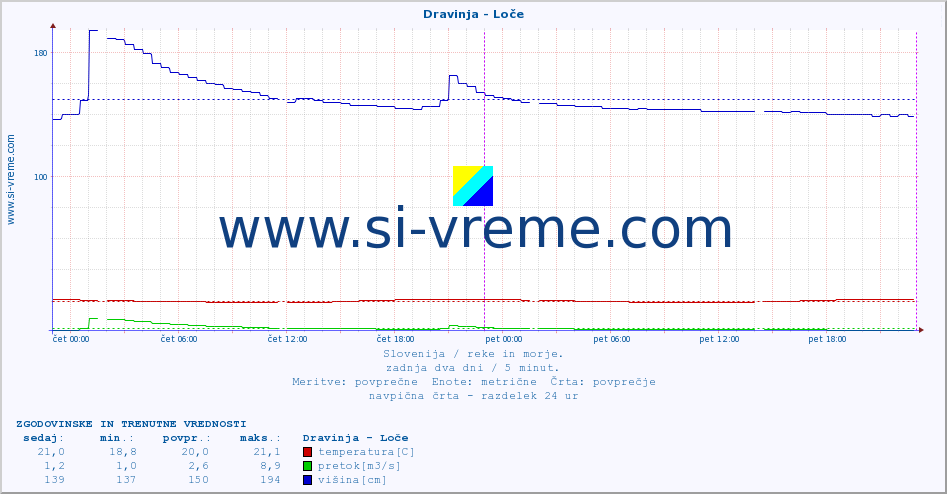 POVPREČJE :: Dravinja - Loče :: temperatura | pretok | višina :: zadnja dva dni / 5 minut.