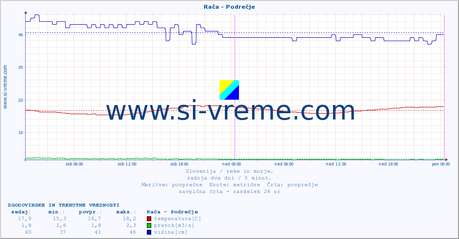 POVPREČJE :: Rača - Podrečje :: temperatura | pretok | višina :: zadnja dva dni / 5 minut.