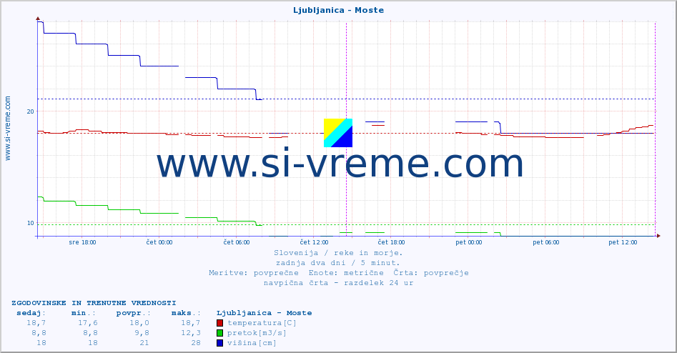 POVPREČJE :: Ljubljanica - Moste :: temperatura | pretok | višina :: zadnja dva dni / 5 minut.