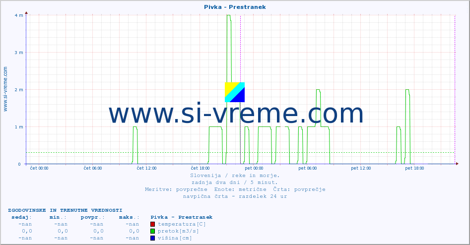 POVPREČJE :: Pivka - Prestranek :: temperatura | pretok | višina :: zadnja dva dni / 5 minut.