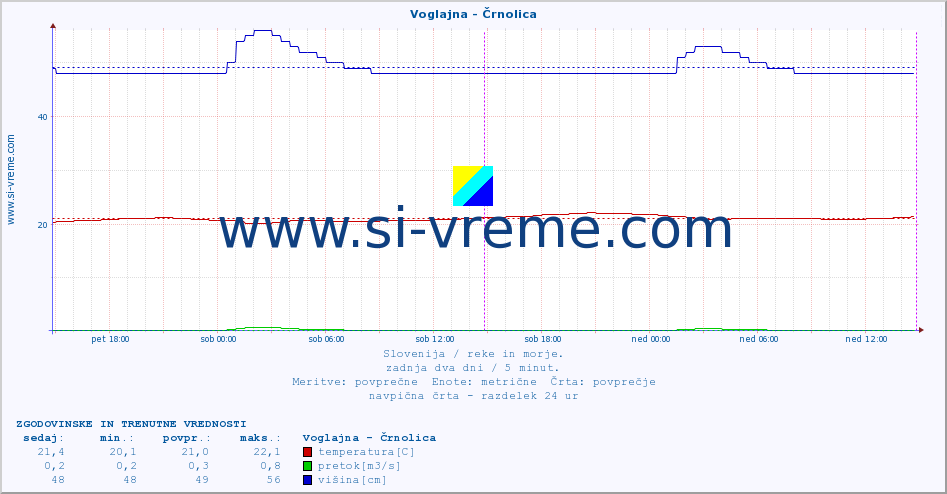 POVPREČJE :: Voglajna - Črnolica :: temperatura | pretok | višina :: zadnja dva dni / 5 minut.