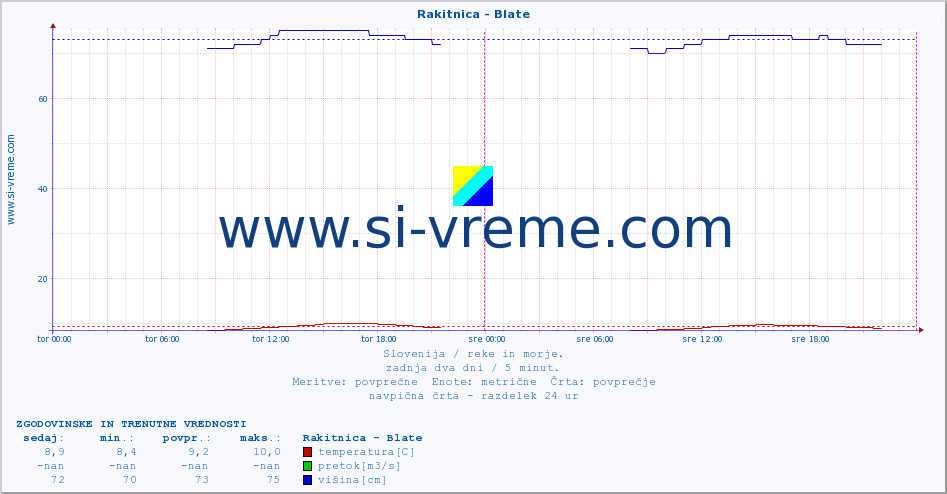 POVPREČJE :: Rakitnica - Blate :: temperatura | pretok | višina :: zadnja dva dni / 5 minut.