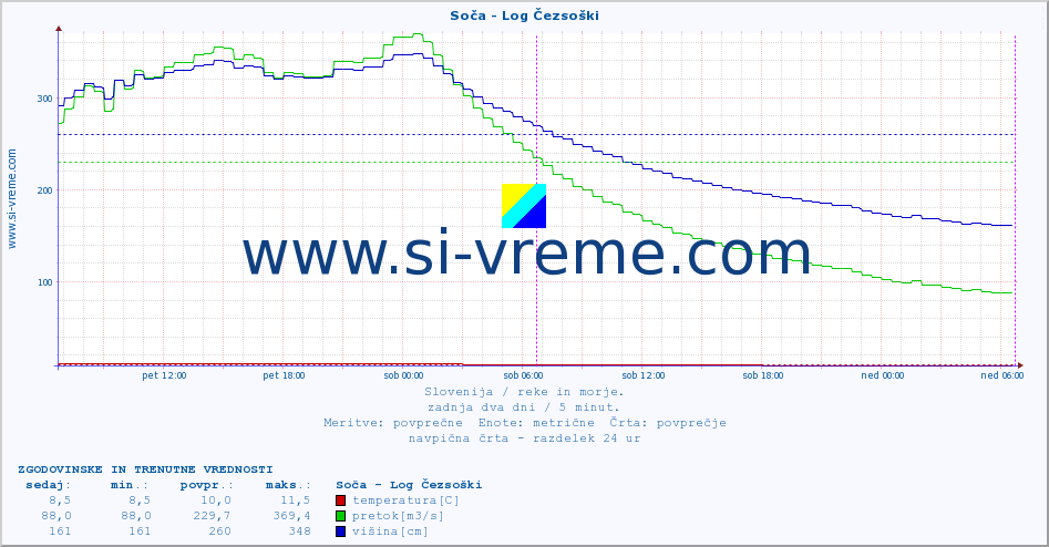 POVPREČJE :: Soča - Log Čezsoški :: temperatura | pretok | višina :: zadnja dva dni / 5 minut.