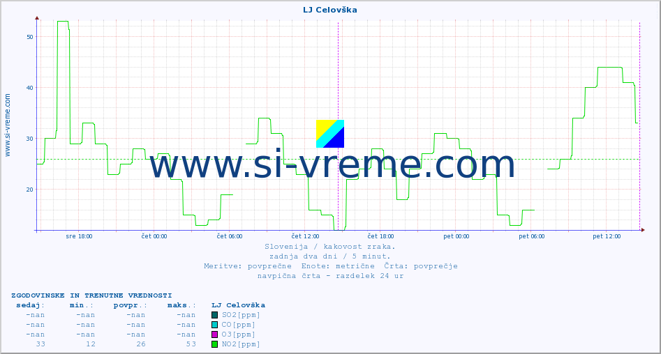 POVPREČJE :: LJ Celovška :: SO2 | CO | O3 | NO2 :: zadnja dva dni / 5 minut.
