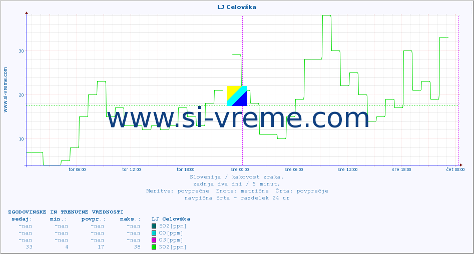 POVPREČJE :: LJ Celovška :: SO2 | CO | O3 | NO2 :: zadnja dva dni / 5 minut.