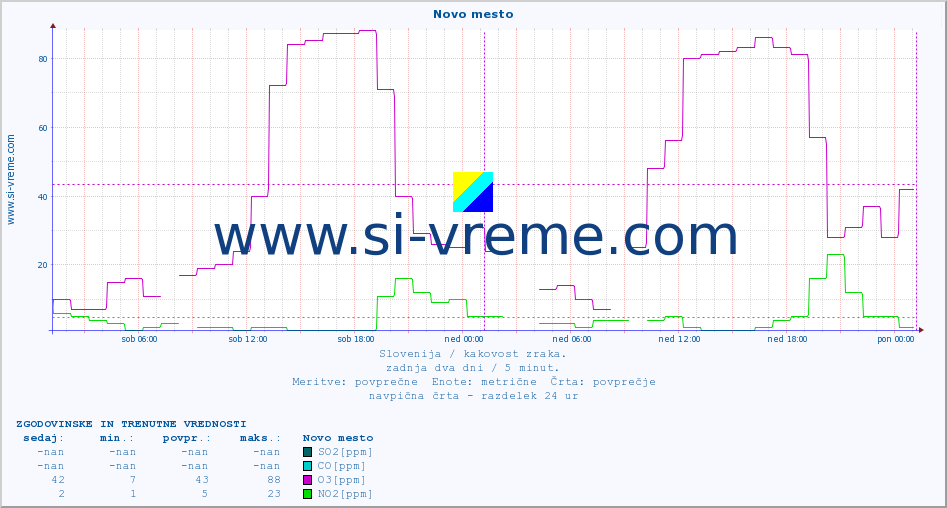 POVPREČJE :: Novo mesto :: SO2 | CO | O3 | NO2 :: zadnja dva dni / 5 minut.