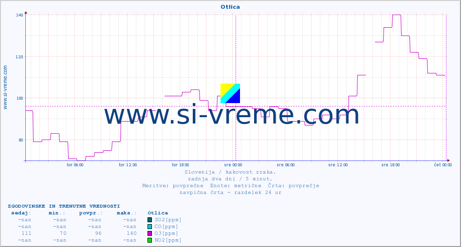 POVPREČJE :: Otlica :: SO2 | CO | O3 | NO2 :: zadnja dva dni / 5 minut.