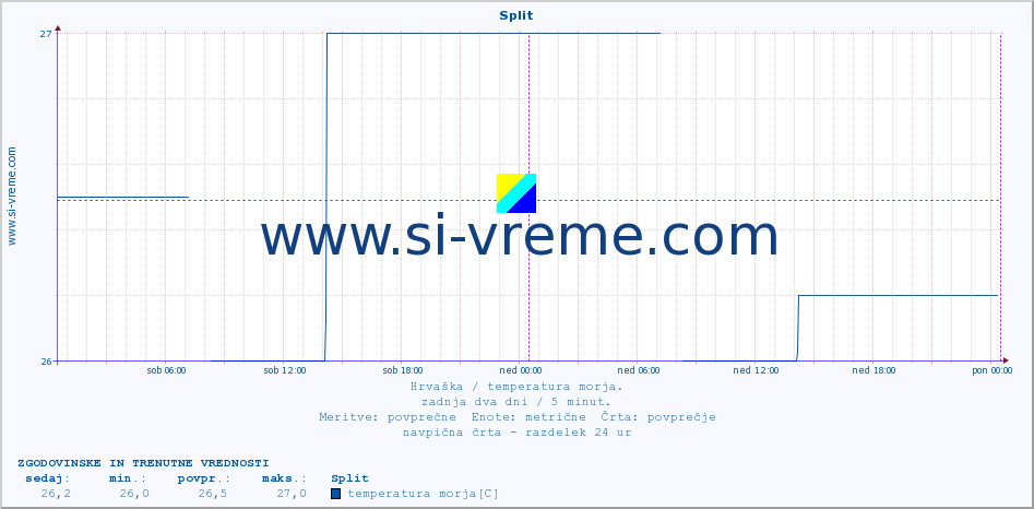 POVPREČJE :: Split :: temperatura morja :: zadnja dva dni / 5 minut.