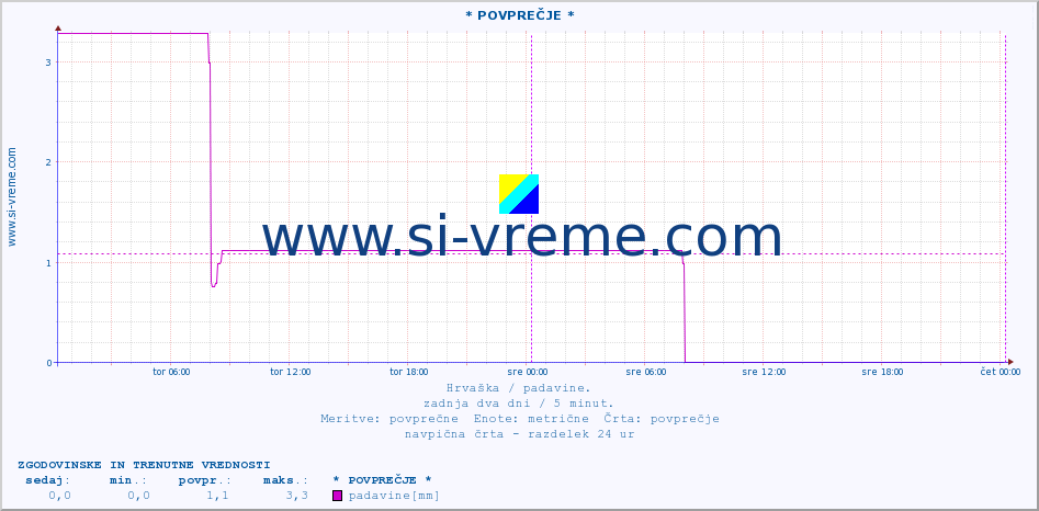 POVPREČJE :: * POVPREČJE * :: padavine :: zadnja dva dni / 5 minut.