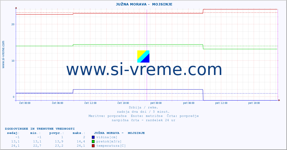 POVPREČJE ::  JUŽNA MORAVA -  MOJSINJE :: višina | pretok | temperatura :: zadnja dva dni / 5 minut.