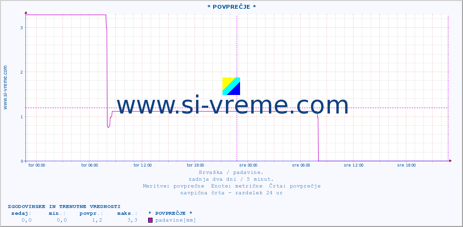 POVPREČJE ::  Zagreb-Maksimir :: padavine :: zadnja dva dni / 5 minut.