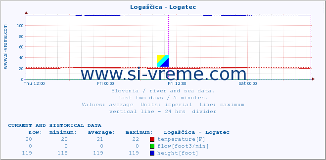  :: Logaščica - Logatec :: temperature | flow | height :: last two days / 5 minutes.