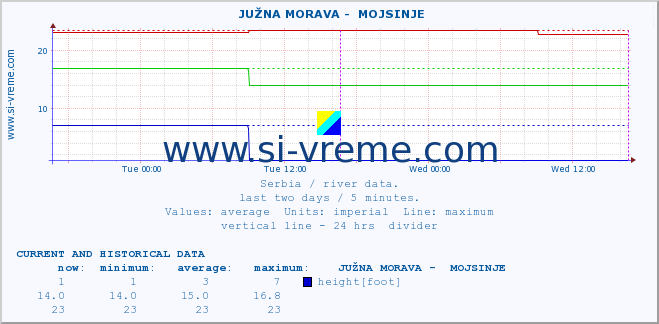  ::  JUŽNA MORAVA -  MOJSINJE :: height |  |  :: last two days / 5 minutes.