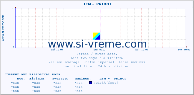  ::  LIM -  PRIBOJ :: height |  |  :: last two days / 5 minutes.