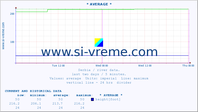  :: * AVERAGE * :: height |  |  :: last two days / 5 minutes.