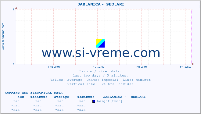  ::  JABLANICA -  SEDLARI :: height |  |  :: last two days / 5 minutes.