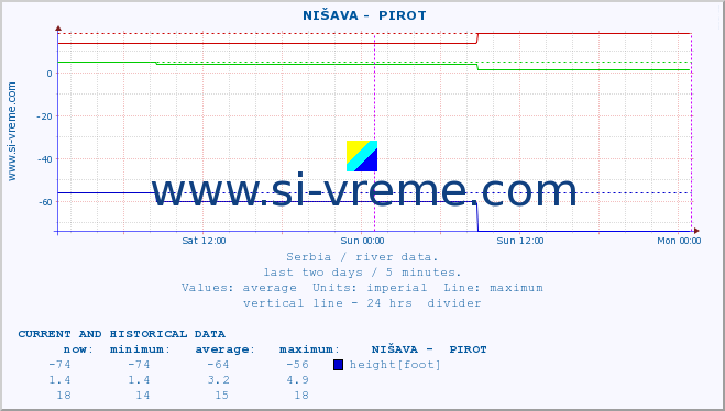  ::  NIŠAVA -  PIROT :: height |  |  :: last two days / 5 minutes.