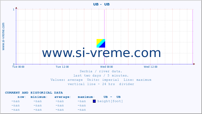  ::  UB -  UB :: height |  |  :: last two days / 5 minutes.