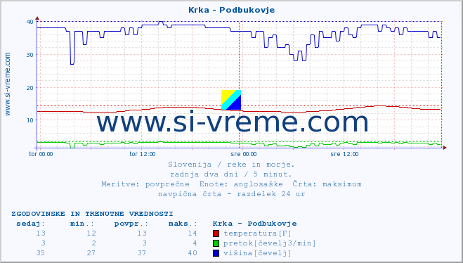 POVPREČJE :: Krka - Podbukovje :: temperatura | pretok | višina :: zadnja dva dni / 5 minut.