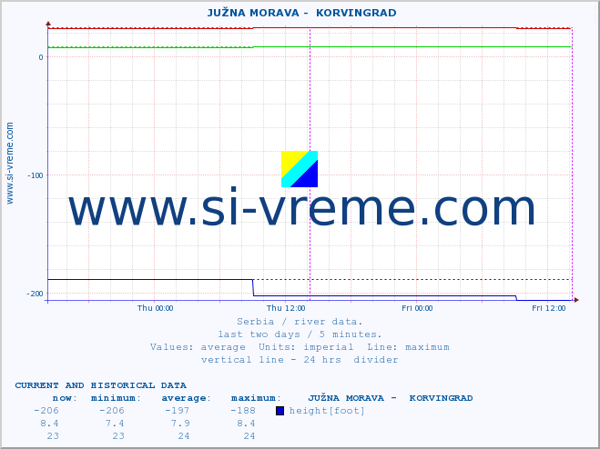  ::  JUŽNA MORAVA -  KORVINGRAD :: height |  |  :: last two days / 5 minutes.