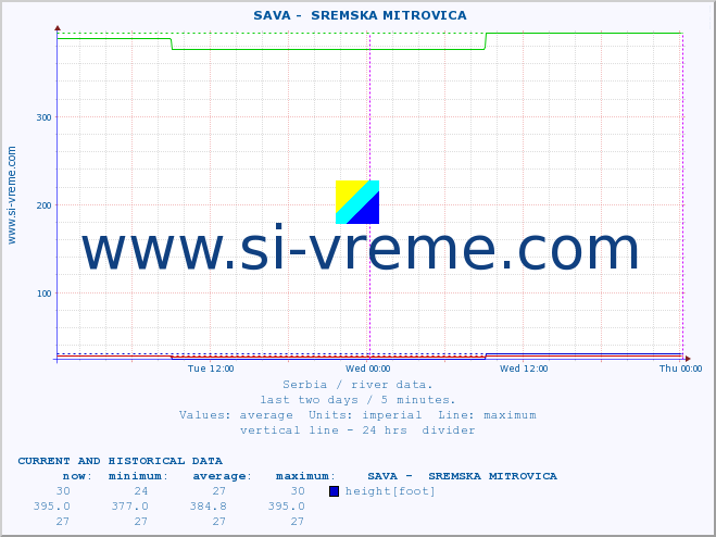  ::  SAVA -  SREMSKA MITROVICA :: height |  |  :: last two days / 5 minutes.